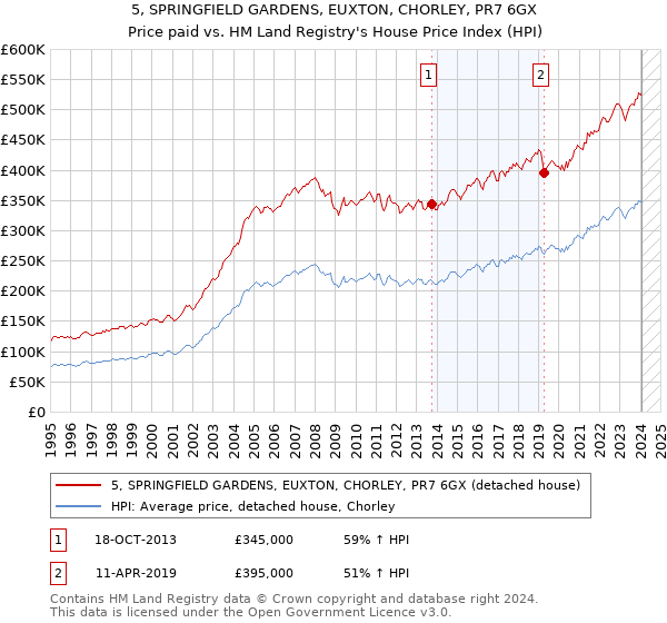 5, SPRINGFIELD GARDENS, EUXTON, CHORLEY, PR7 6GX: Price paid vs HM Land Registry's House Price Index