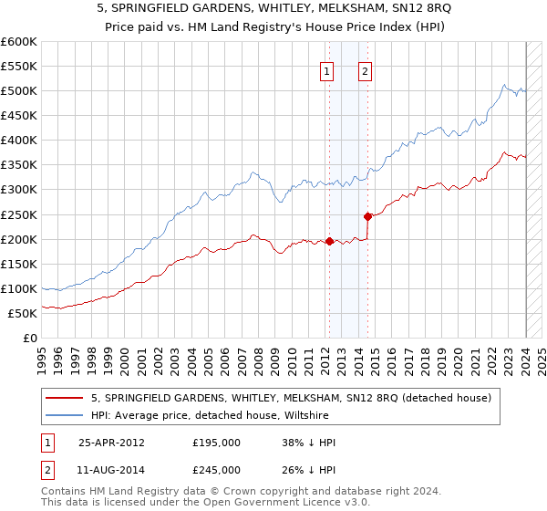 5, SPRINGFIELD GARDENS, WHITLEY, MELKSHAM, SN12 8RQ: Price paid vs HM Land Registry's House Price Index