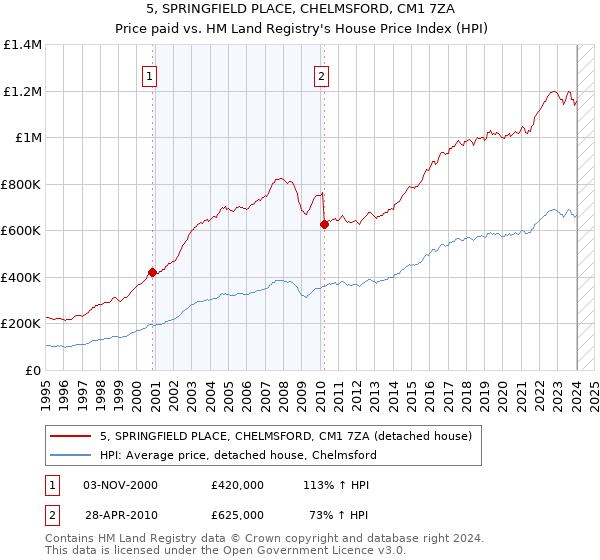 5, SPRINGFIELD PLACE, CHELMSFORD, CM1 7ZA: Price paid vs HM Land Registry's House Price Index