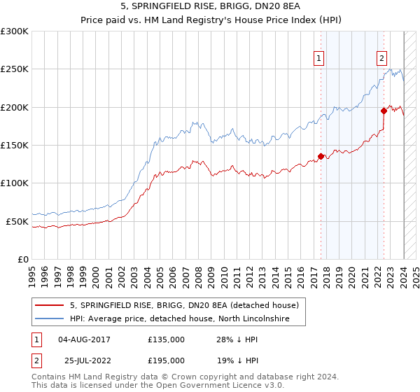 5, SPRINGFIELD RISE, BRIGG, DN20 8EA: Price paid vs HM Land Registry's House Price Index