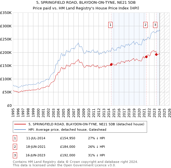 5, SPRINGFIELD ROAD, BLAYDON-ON-TYNE, NE21 5DB: Price paid vs HM Land Registry's House Price Index