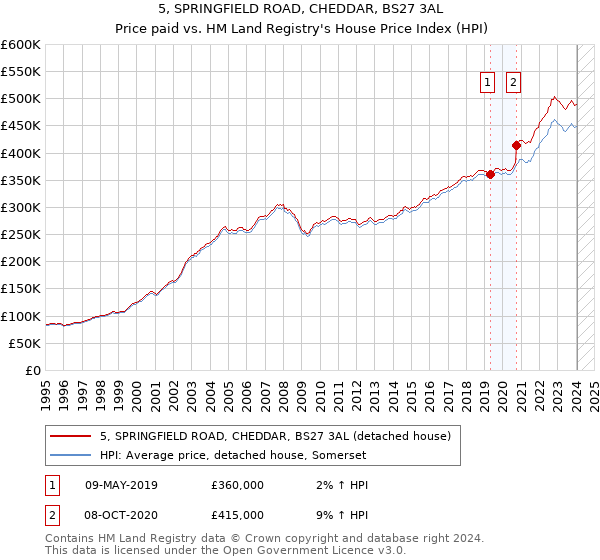 5, SPRINGFIELD ROAD, CHEDDAR, BS27 3AL: Price paid vs HM Land Registry's House Price Index
