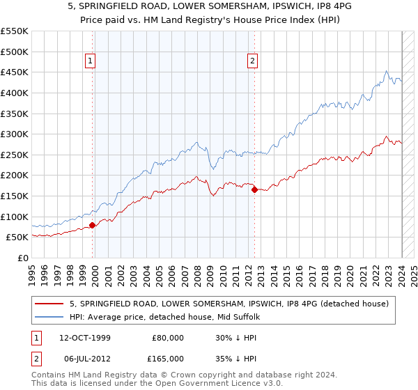 5, SPRINGFIELD ROAD, LOWER SOMERSHAM, IPSWICH, IP8 4PG: Price paid vs HM Land Registry's House Price Index