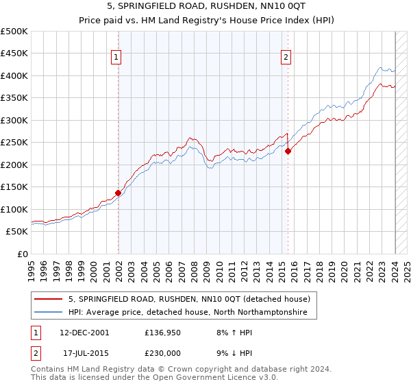 5, SPRINGFIELD ROAD, RUSHDEN, NN10 0QT: Price paid vs HM Land Registry's House Price Index
