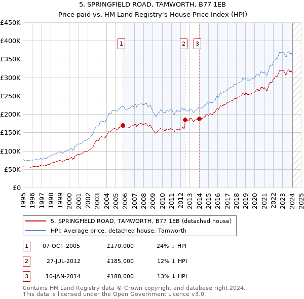 5, SPRINGFIELD ROAD, TAMWORTH, B77 1EB: Price paid vs HM Land Registry's House Price Index