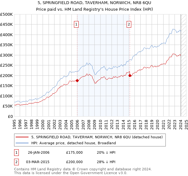 5, SPRINGFIELD ROAD, TAVERHAM, NORWICH, NR8 6QU: Price paid vs HM Land Registry's House Price Index