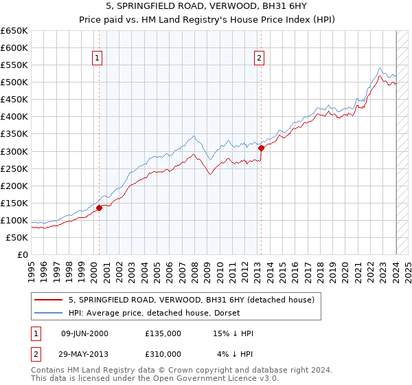 5, SPRINGFIELD ROAD, VERWOOD, BH31 6HY: Price paid vs HM Land Registry's House Price Index