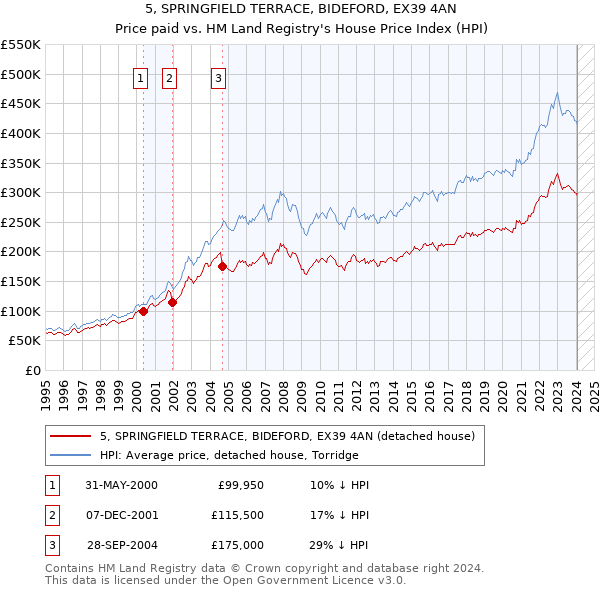 5, SPRINGFIELD TERRACE, BIDEFORD, EX39 4AN: Price paid vs HM Land Registry's House Price Index