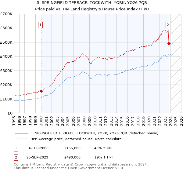 5, SPRINGFIELD TERRACE, TOCKWITH, YORK, YO26 7QB: Price paid vs HM Land Registry's House Price Index