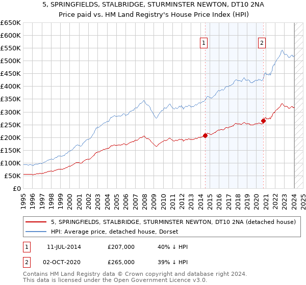 5, SPRINGFIELDS, STALBRIDGE, STURMINSTER NEWTON, DT10 2NA: Price paid vs HM Land Registry's House Price Index