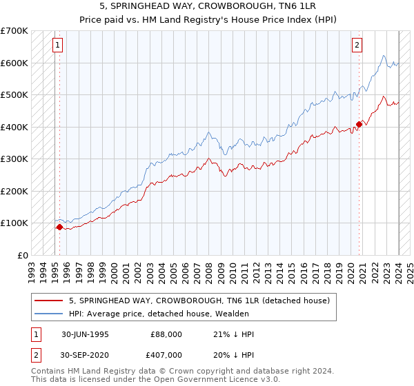 5, SPRINGHEAD WAY, CROWBOROUGH, TN6 1LR: Price paid vs HM Land Registry's House Price Index