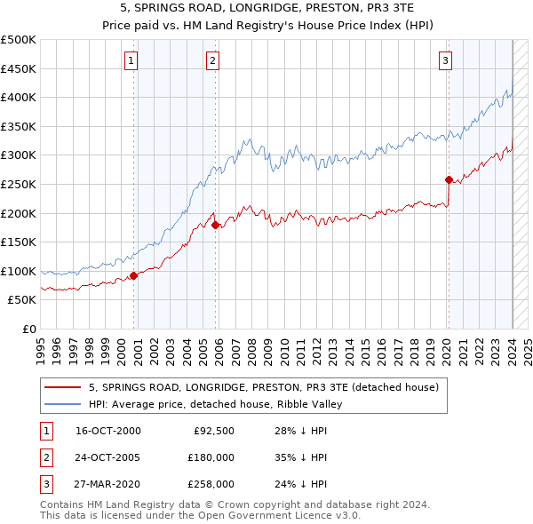 5, SPRINGS ROAD, LONGRIDGE, PRESTON, PR3 3TE: Price paid vs HM Land Registry's House Price Index