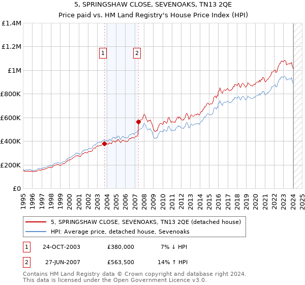 5, SPRINGSHAW CLOSE, SEVENOAKS, TN13 2QE: Price paid vs HM Land Registry's House Price Index