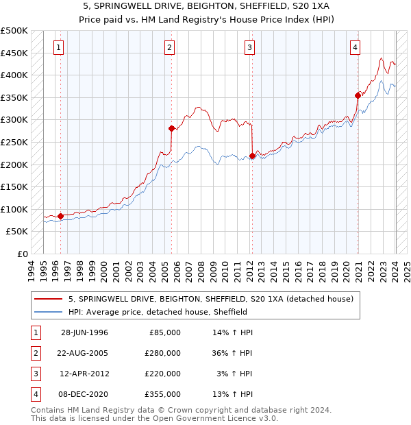 5, SPRINGWELL DRIVE, BEIGHTON, SHEFFIELD, S20 1XA: Price paid vs HM Land Registry's House Price Index