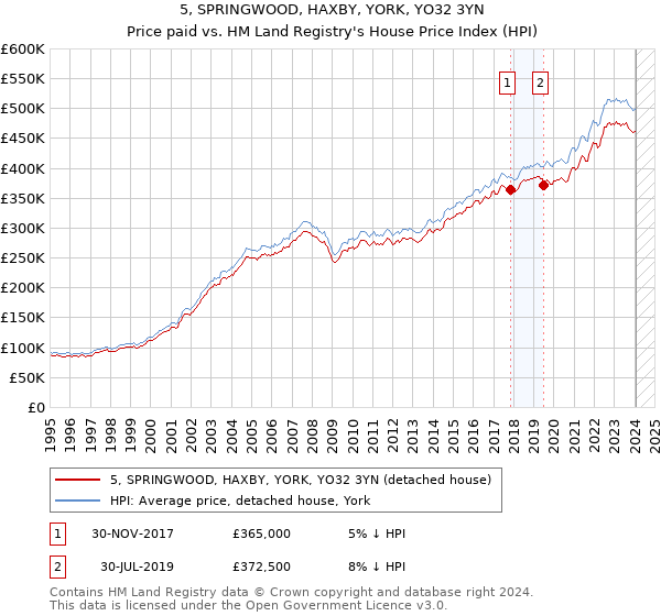 5, SPRINGWOOD, HAXBY, YORK, YO32 3YN: Price paid vs HM Land Registry's House Price Index