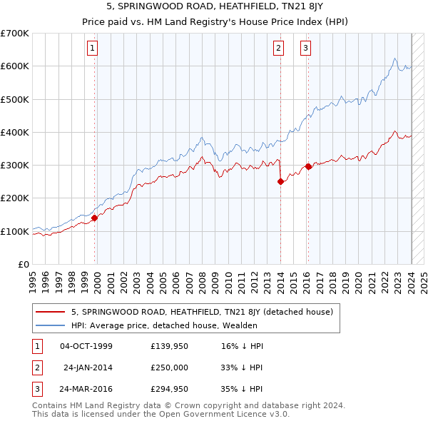 5, SPRINGWOOD ROAD, HEATHFIELD, TN21 8JY: Price paid vs HM Land Registry's House Price Index