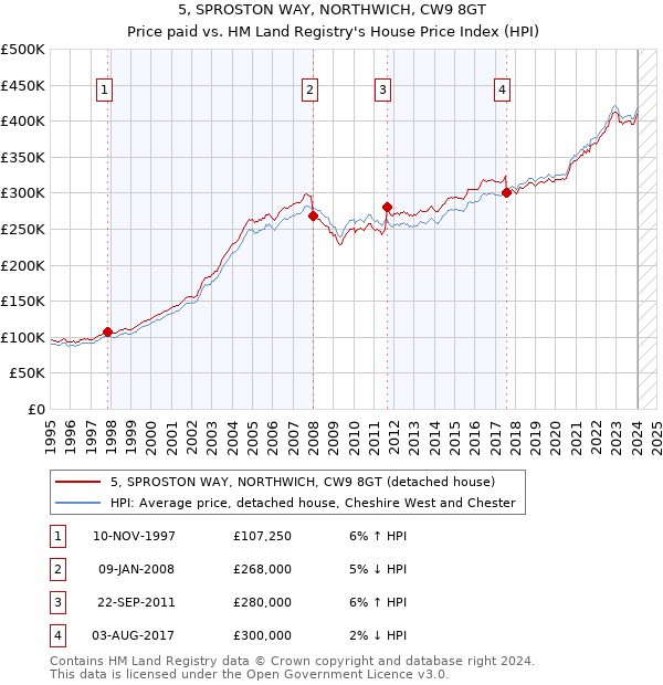 5, SPROSTON WAY, NORTHWICH, CW9 8GT: Price paid vs HM Land Registry's House Price Index