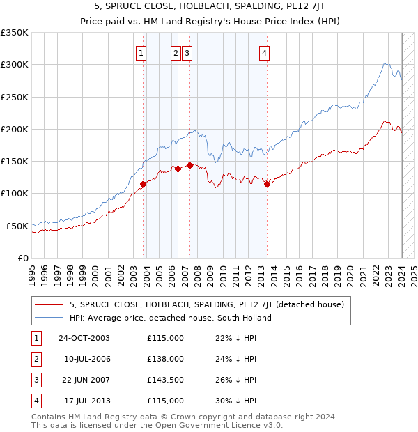 5, SPRUCE CLOSE, HOLBEACH, SPALDING, PE12 7JT: Price paid vs HM Land Registry's House Price Index