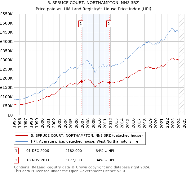 5, SPRUCE COURT, NORTHAMPTON, NN3 3RZ: Price paid vs HM Land Registry's House Price Index