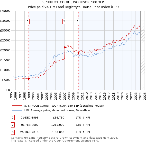 5, SPRUCE COURT, WORKSOP, S80 3EP: Price paid vs HM Land Registry's House Price Index