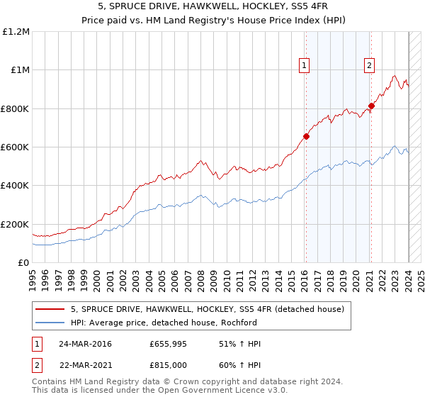 5, SPRUCE DRIVE, HAWKWELL, HOCKLEY, SS5 4FR: Price paid vs HM Land Registry's House Price Index