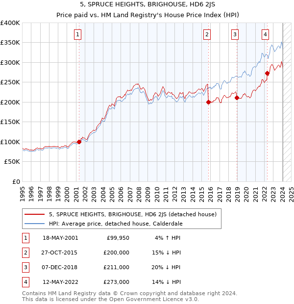 5, SPRUCE HEIGHTS, BRIGHOUSE, HD6 2JS: Price paid vs HM Land Registry's House Price Index