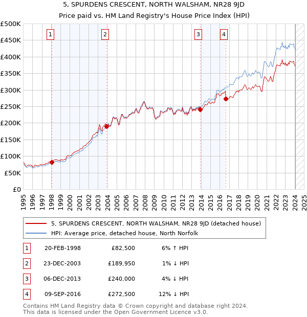 5, SPURDENS CRESCENT, NORTH WALSHAM, NR28 9JD: Price paid vs HM Land Registry's House Price Index
