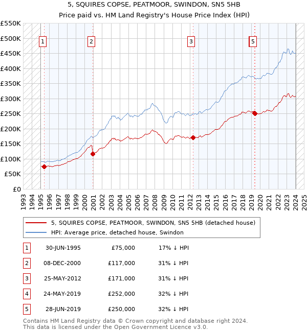 5, SQUIRES COPSE, PEATMOOR, SWINDON, SN5 5HB: Price paid vs HM Land Registry's House Price Index