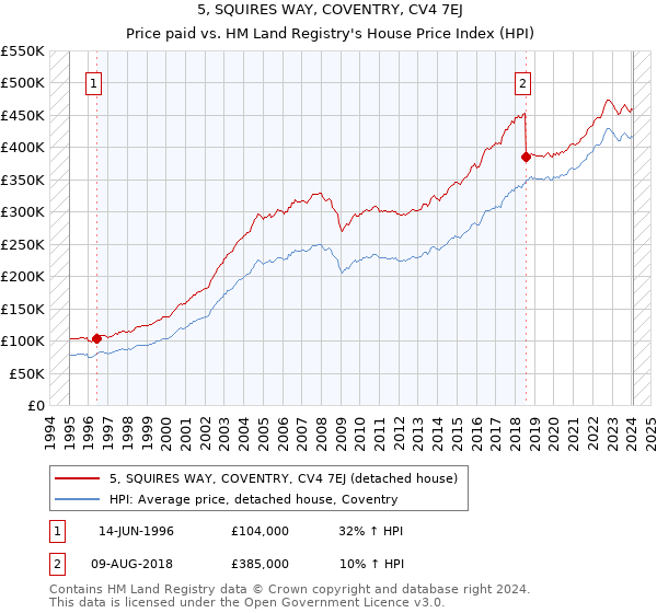 5, SQUIRES WAY, COVENTRY, CV4 7EJ: Price paid vs HM Land Registry's House Price Index