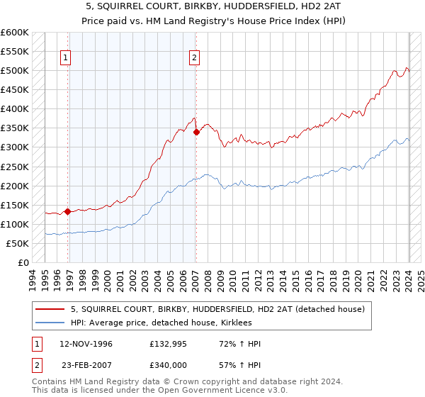 5, SQUIRREL COURT, BIRKBY, HUDDERSFIELD, HD2 2AT: Price paid vs HM Land Registry's House Price Index