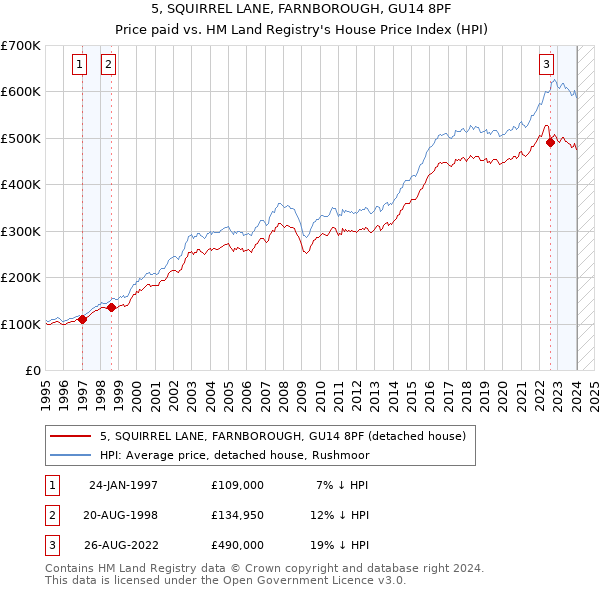 5, SQUIRREL LANE, FARNBOROUGH, GU14 8PF: Price paid vs HM Land Registry's House Price Index