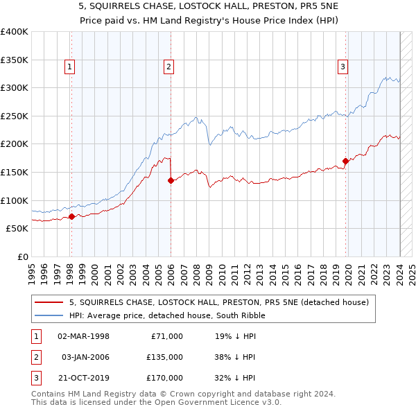 5, SQUIRRELS CHASE, LOSTOCK HALL, PRESTON, PR5 5NE: Price paid vs HM Land Registry's House Price Index