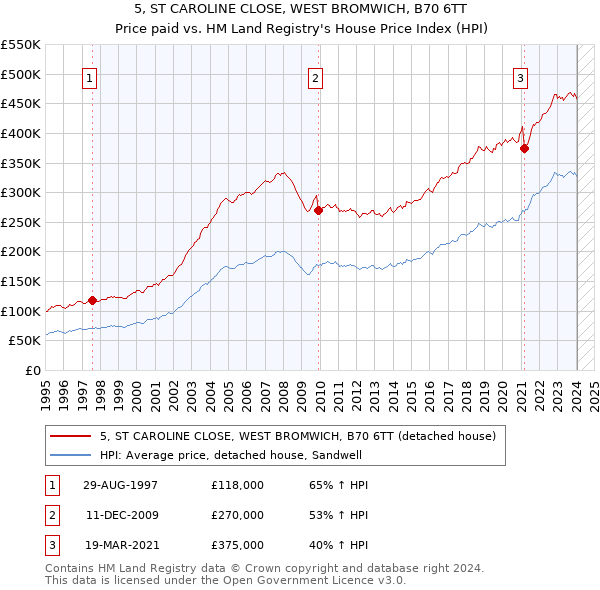 5, ST CAROLINE CLOSE, WEST BROMWICH, B70 6TT: Price paid vs HM Land Registry's House Price Index