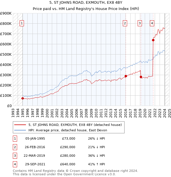 5, ST JOHNS ROAD, EXMOUTH, EX8 4BY: Price paid vs HM Land Registry's House Price Index