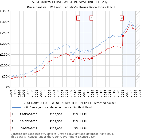 5, ST MARYS CLOSE, WESTON, SPALDING, PE12 6JL: Price paid vs HM Land Registry's House Price Index