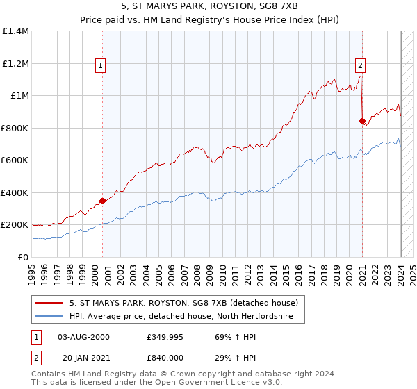 5, ST MARYS PARK, ROYSTON, SG8 7XB: Price paid vs HM Land Registry's House Price Index