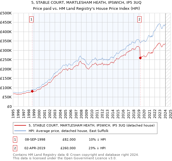 5, STABLE COURT, MARTLESHAM HEATH, IPSWICH, IP5 3UQ: Price paid vs HM Land Registry's House Price Index