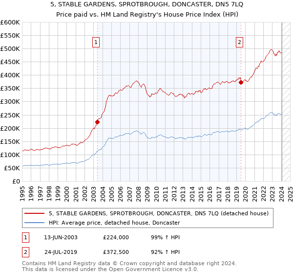 5, STABLE GARDENS, SPROTBROUGH, DONCASTER, DN5 7LQ: Price paid vs HM Land Registry's House Price Index