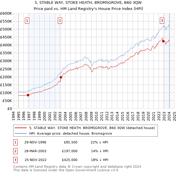 5, STABLE WAY, STOKE HEATH, BROMSGROVE, B60 3QW: Price paid vs HM Land Registry's House Price Index