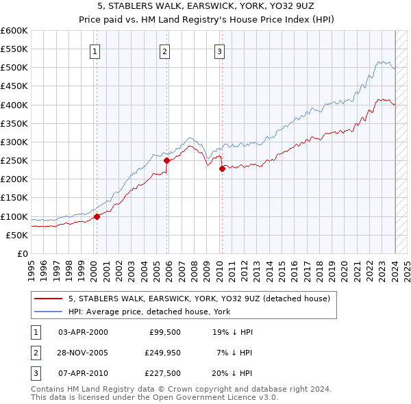 5, STABLERS WALK, EARSWICK, YORK, YO32 9UZ: Price paid vs HM Land Registry's House Price Index
