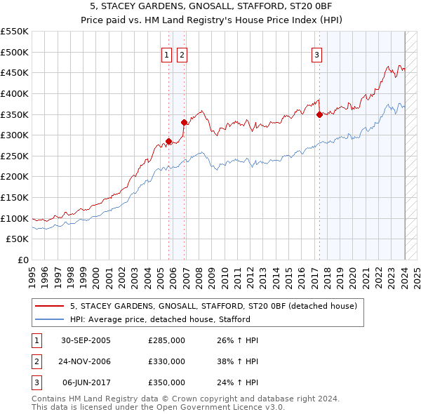 5, STACEY GARDENS, GNOSALL, STAFFORD, ST20 0BF: Price paid vs HM Land Registry's House Price Index