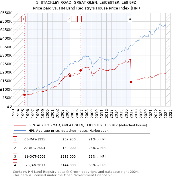 5, STACKLEY ROAD, GREAT GLEN, LEICESTER, LE8 9FZ: Price paid vs HM Land Registry's House Price Index