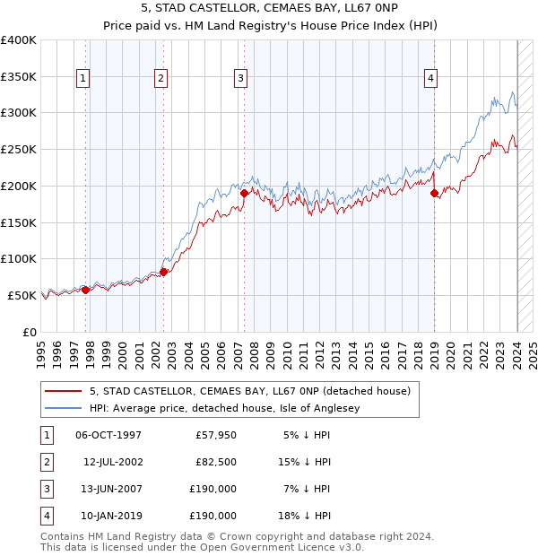 5, STAD CASTELLOR, CEMAES BAY, LL67 0NP: Price paid vs HM Land Registry's House Price Index