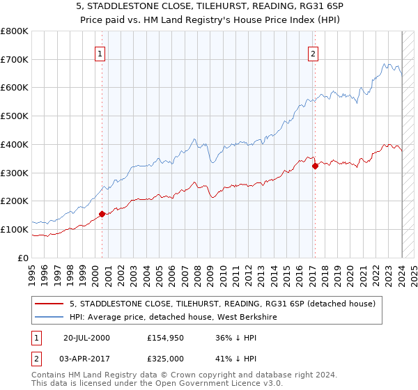 5, STADDLESTONE CLOSE, TILEHURST, READING, RG31 6SP: Price paid vs HM Land Registry's House Price Index