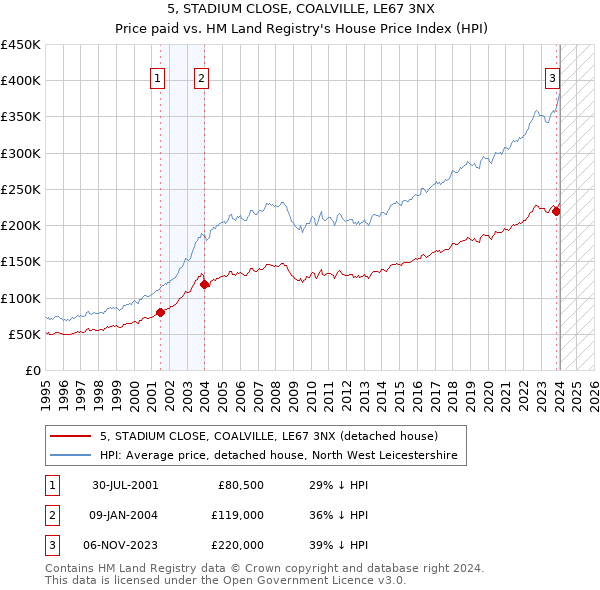 5, STADIUM CLOSE, COALVILLE, LE67 3NX: Price paid vs HM Land Registry's House Price Index