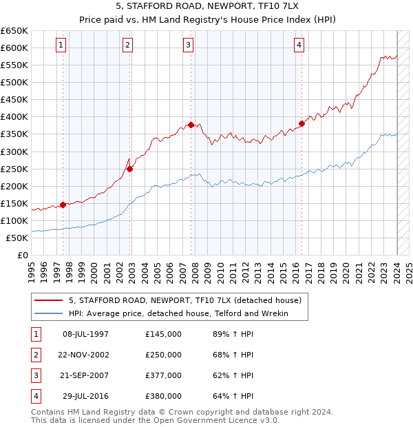 5, STAFFORD ROAD, NEWPORT, TF10 7LX: Price paid vs HM Land Registry's House Price Index
