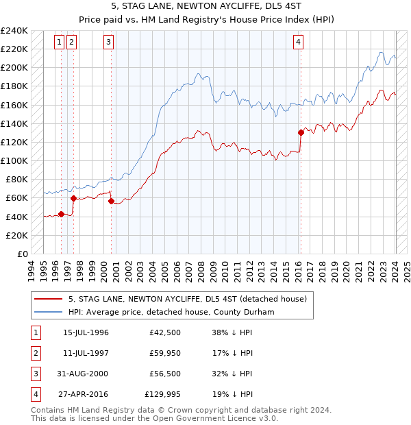 5, STAG LANE, NEWTON AYCLIFFE, DL5 4ST: Price paid vs HM Land Registry's House Price Index