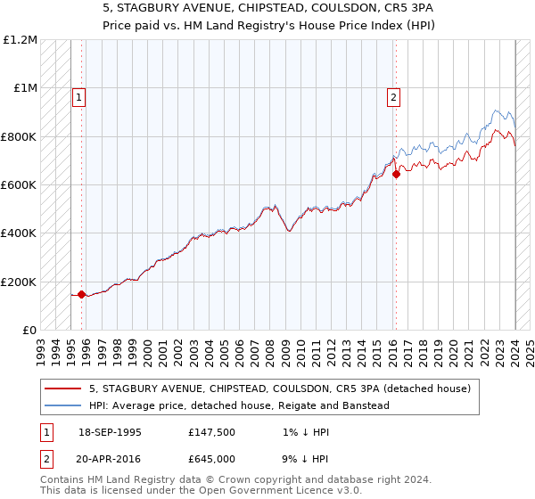 5, STAGBURY AVENUE, CHIPSTEAD, COULSDON, CR5 3PA: Price paid vs HM Land Registry's House Price Index