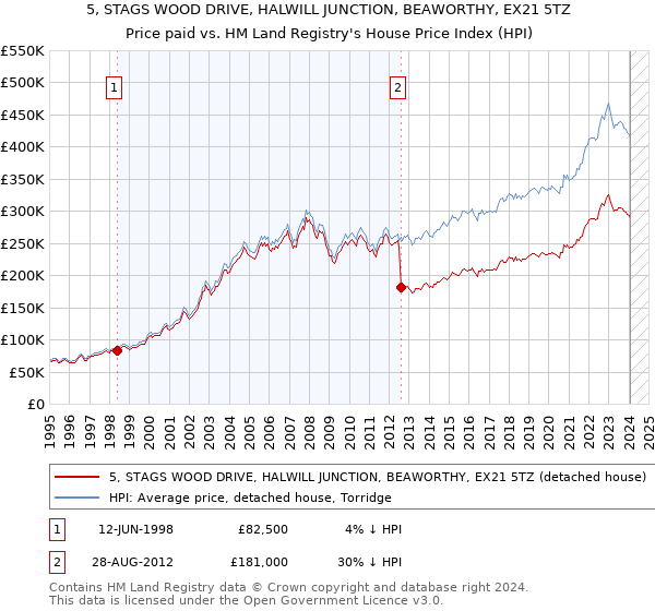 5, STAGS WOOD DRIVE, HALWILL JUNCTION, BEAWORTHY, EX21 5TZ: Price paid vs HM Land Registry's House Price Index