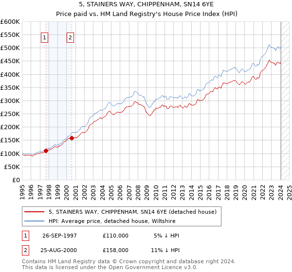 5, STAINERS WAY, CHIPPENHAM, SN14 6YE: Price paid vs HM Land Registry's House Price Index